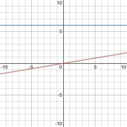 В одной системе координат построить графики функций a) y=1/6x b)y=6