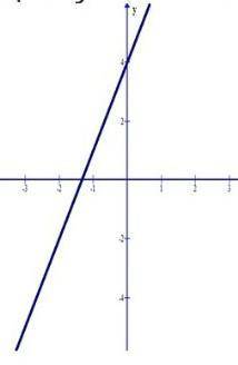 Постройте график функции 4) y = - 3 - x