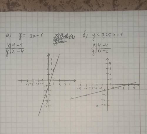 ОЧЕНЬ составьте графиг и таблицу функций а) y=3x-1 б) 0,25x-1​