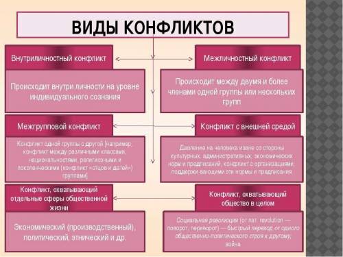 Виды конфликтов: перечислите и объясните виды.