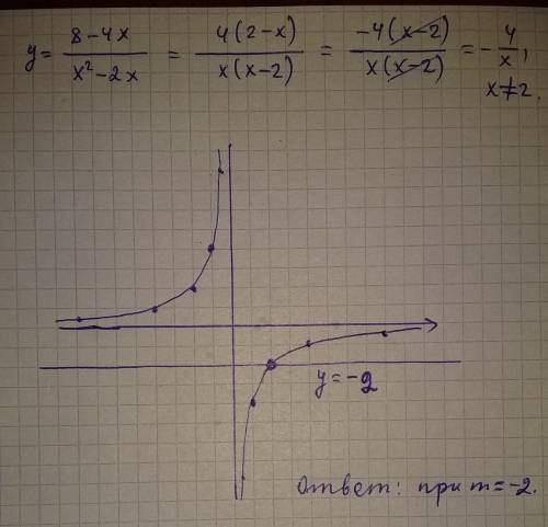 Постройте график функции: y=8-4x/x²-2x и определите при каких значениях m прямая y=m не имеет с граф