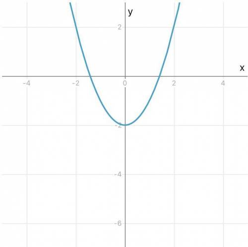 Побудувати графік функції 1. у=х²-2 2. у=х²+4