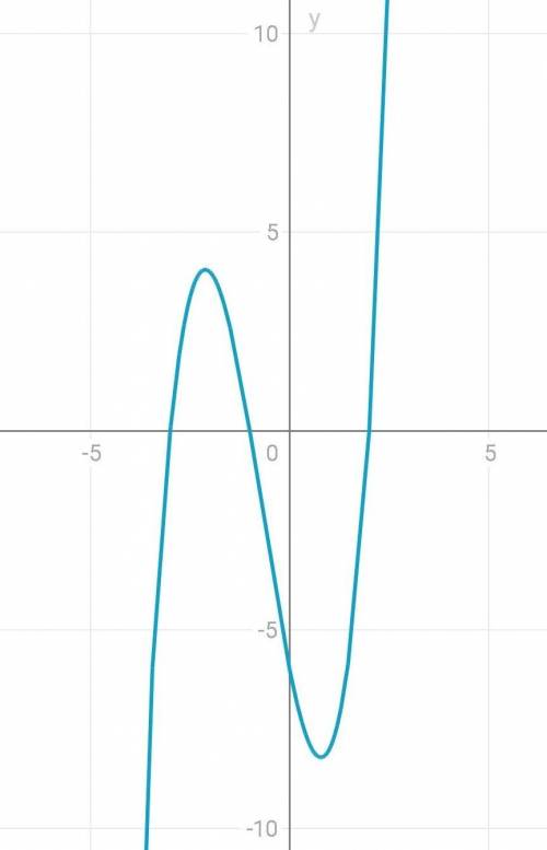 Построить график функции y=(x+1)(x-2)(x+3)