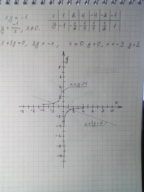 Определить графически количество решений уравнения: xy=-1 { x+3y=0 сделать качественно с обяснением