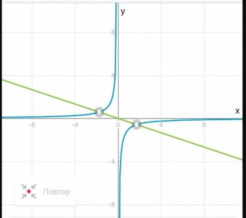 Определить графически количество решений уравнения: xy=-1 { x+3y=0 сделать качественно с обяснением