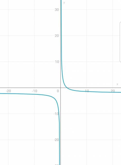 Построить график функции: y=(5-2x)/(x)
