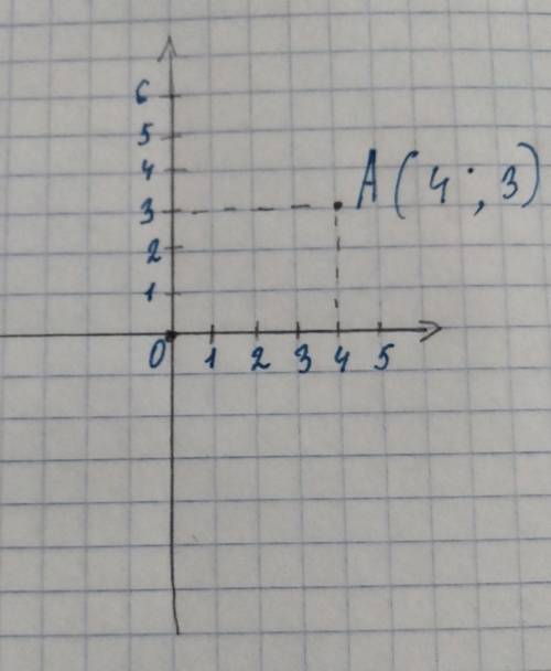 Поставь точку с координатами (4; 3).​