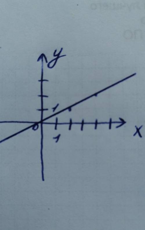 Постройте график функции У=2/Х ​