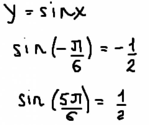 Запиши наименьшее и наибольшее значения функции y=sinx на отрезке [−π6;5π6].