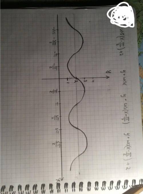 Постройте график функции у=cos(x + П/2)+1​
