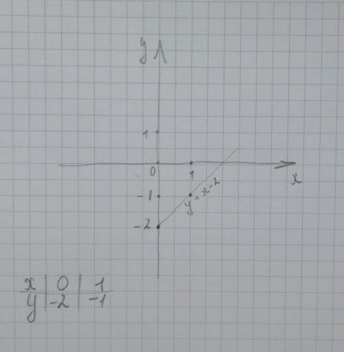 1.Дана линейная функция y = х - 2 a) Постройте график функцииb) Найдите по графику значение у, соотв