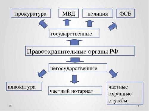 Сделать таблицу Правоохранительные органы в РФ