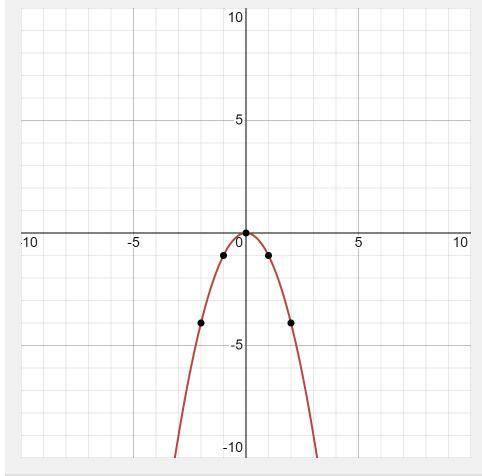 Построить рафик функции y=-x^2