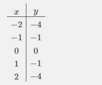 Построить рафик функции y=-x^2