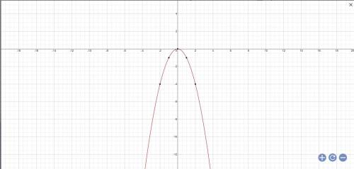постройте график функции y = -x² (игрек равен минус икс в квадрате). нужны табличка и сам график фун
