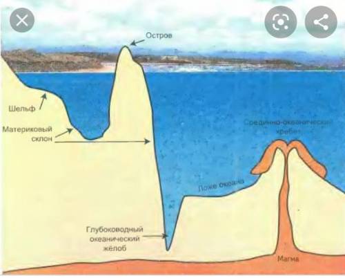 На схеме изображен профиль рельефа океанического дна. Ниже подпишите, что обозначает каждая цифра. Н