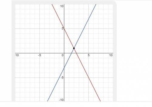 Решите систему уравнений графическим {2х+у=5 {У-2х=-3