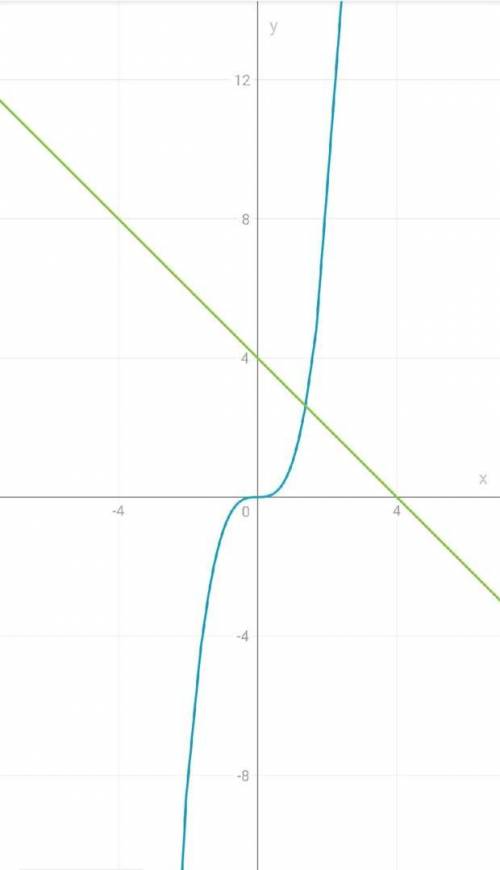 Решите графическое уравнение x³=-x+4