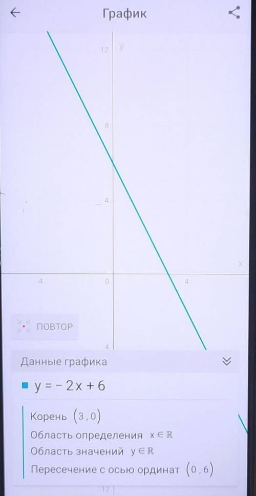 Постройте график функции y= - 2 x + 6​