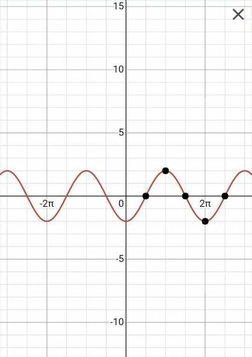 Постройте график функции y = 2 sin (x - пи/2)С таблицей х и y