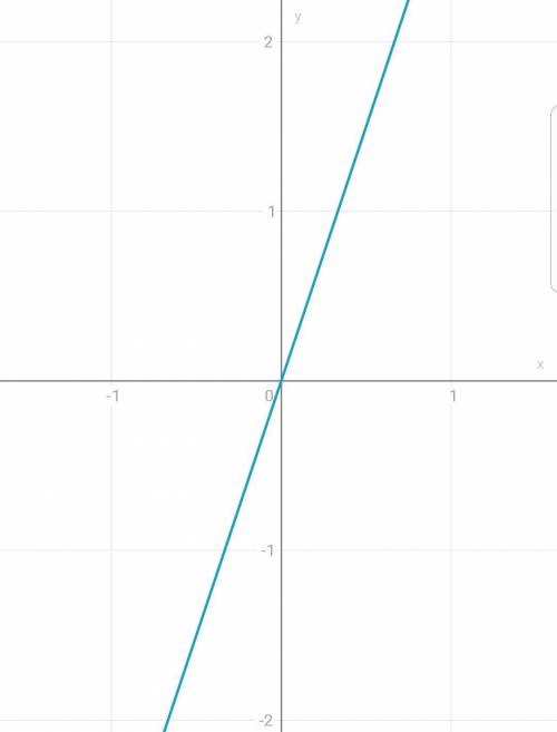 Постройте график у=3×​