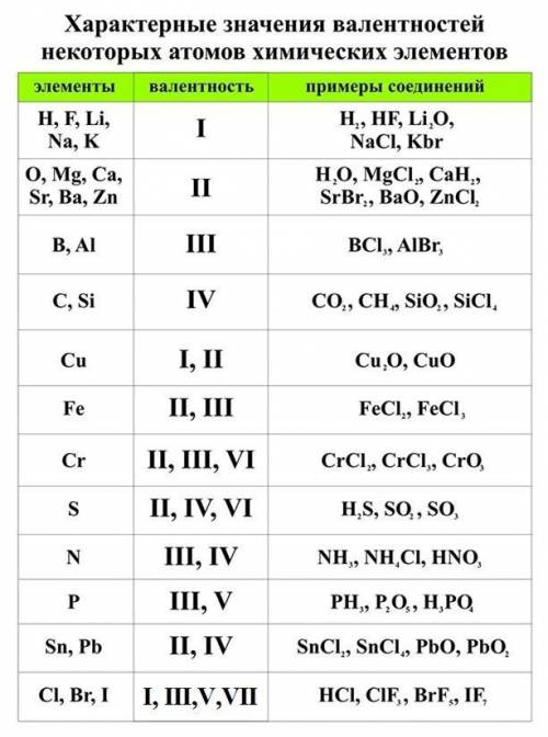 Перечислите значение валентностей , которые проявляют азот в своих соединениях​