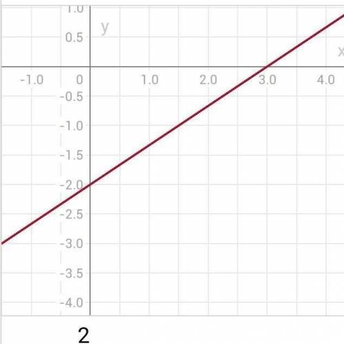 Самостоятельно составьте уравнение вида y = kx + b, где k – дробное число, b – отрицательное число,