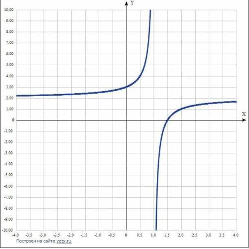 График функции y=2x+3/(x-1)