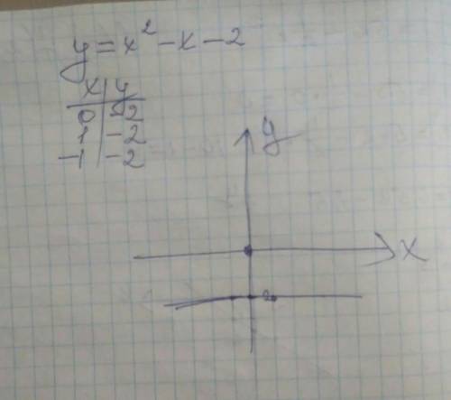 Найти нули функции y=x²-x-2​
