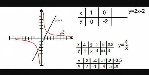 Постройте графики функций у = 2х^2 , у = 4х^2 и определите, в каких координатных четвертях расположе