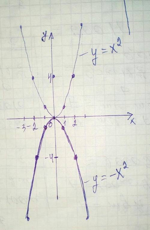 Построй в тетради функции y=x² и y=-x². Подпишите каждую, и сделайте фото ​
