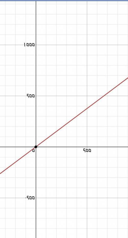 Постройте график функции: У=(х-2)3/4+3