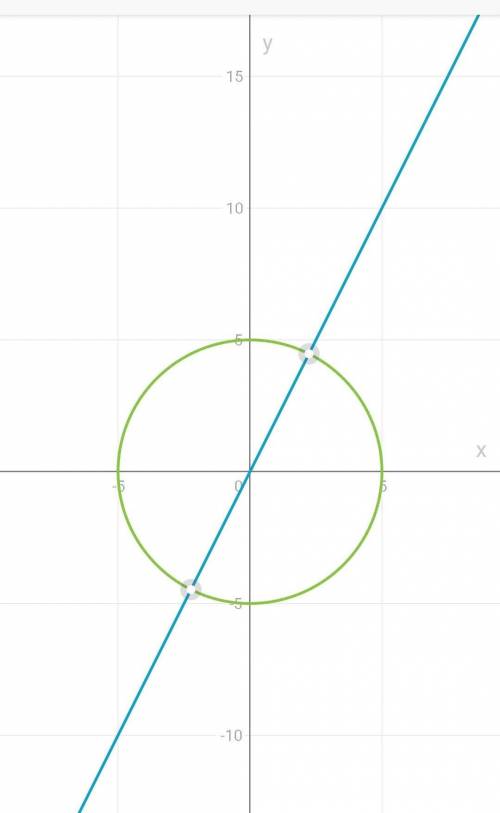 Решите систему уравнений графическим {x²+y²=25