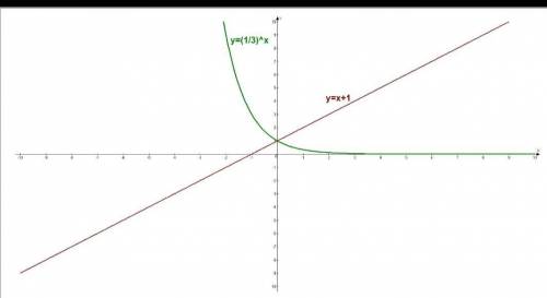 Решите графически уравнение 1/3^х=х+1​