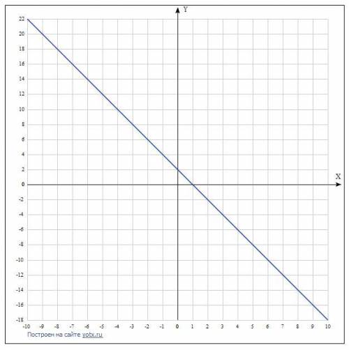 А)постройте график функции y=-2x+2; б)оппределите проходит ли график функции через точку (10;-18). п