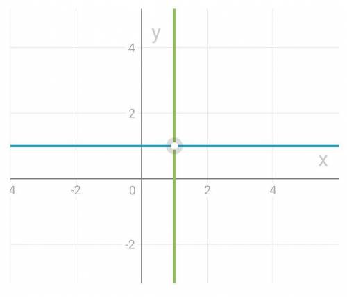 Что делать если на графике функций и y равен y=1 x=1​