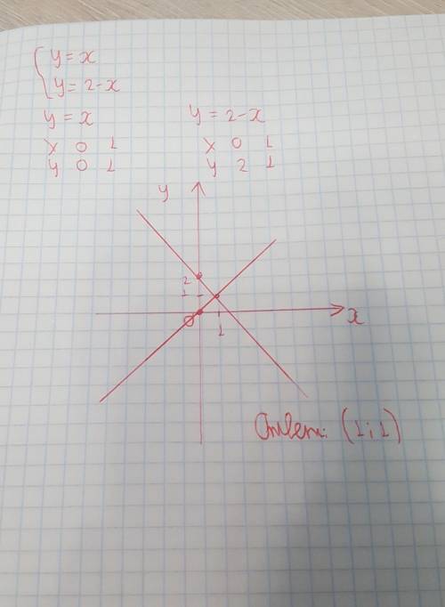 Реши графически систему уравнений: y=x Y=-2x​