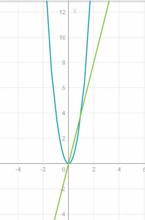 Решите графически уравнение 4х² = 4х​