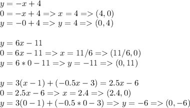 y=-x+4\\0=-x+4 = x = 4 = (4, 0)\\y = -0 + 4 = y = 4 = (0, 4)\\\\y = 6x-11\\0 = 6x-11 = x=11/6 = (11/6, 0)\\y = 6*0-11 = y=-11 = (0, 11)\\\\y = 3(x-1) + (-0.5x-3)=2.5x-6\\0 = 2.5x-6 = x=2.4 = (2.4, 0)\\y = 3(0-1) + (-0.5*0-3) = y=-6 = (0, -6)