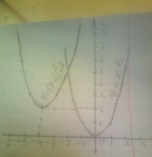 Запишите уравнение параболы, которую можно получить сдвигом параболы у = х² вдоль оси абсцисс на 4 е