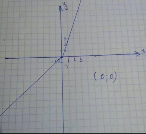 постройте график функции y=x|2x| и объясните как ​