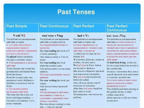 Написать конспект по Past tenses