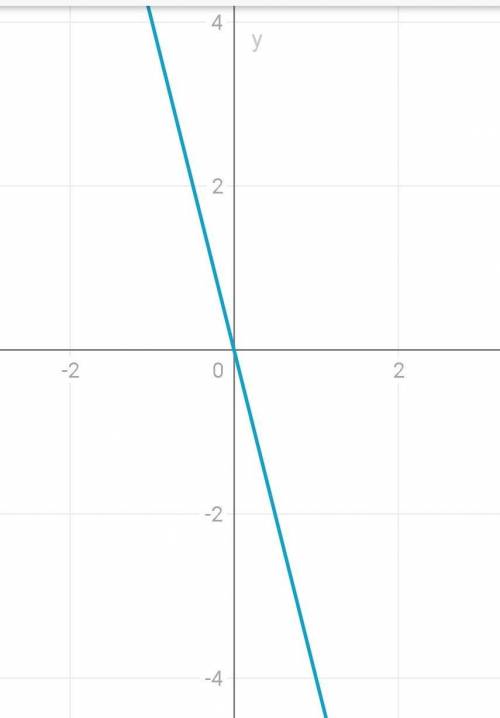 Построить график функции y=-4xПостроить график функцииy=-3x+2
