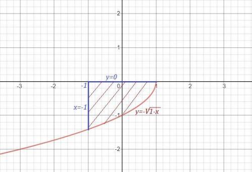 Площадь фигуры, ограниченной графиком функции, сод. корень, график расположен ниже оси Ox