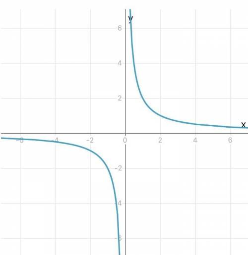 Постройте график у=2/х​