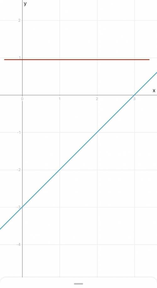 Постройте график функции у = х – 3. И постройте симметричную прямую относительно ох.​