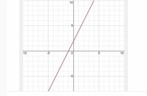 Постройте график линейной функции = 2x + 2