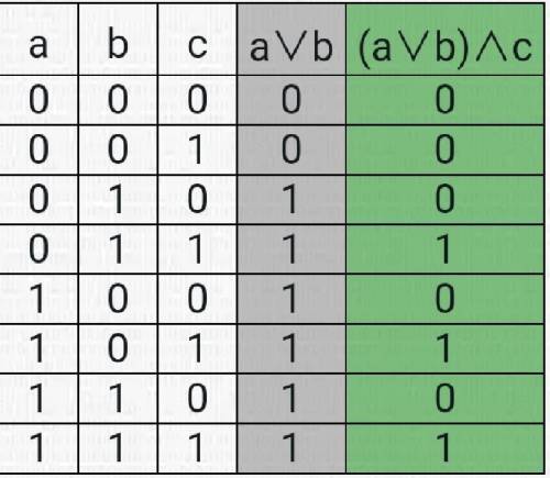 1)постройте таблицу истинностиF=(AVB)&C2)упростите выражение(AVB)&(AVB)​