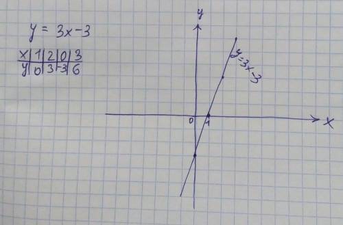 Постройте график функции y=3x-3​