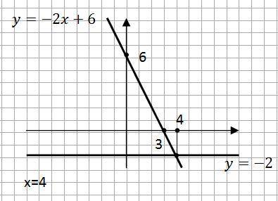Укажите с графика при каком значенииx значение функции равно -2​